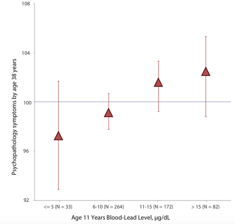 Higher blood lead levels at age 11 are linked to an increase in symptoms of psychopathology and difficult personality traits by age 38.